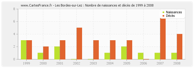 Les Bordes-sur-Lez : Nombre de naissances et décès de 1999 à 2008